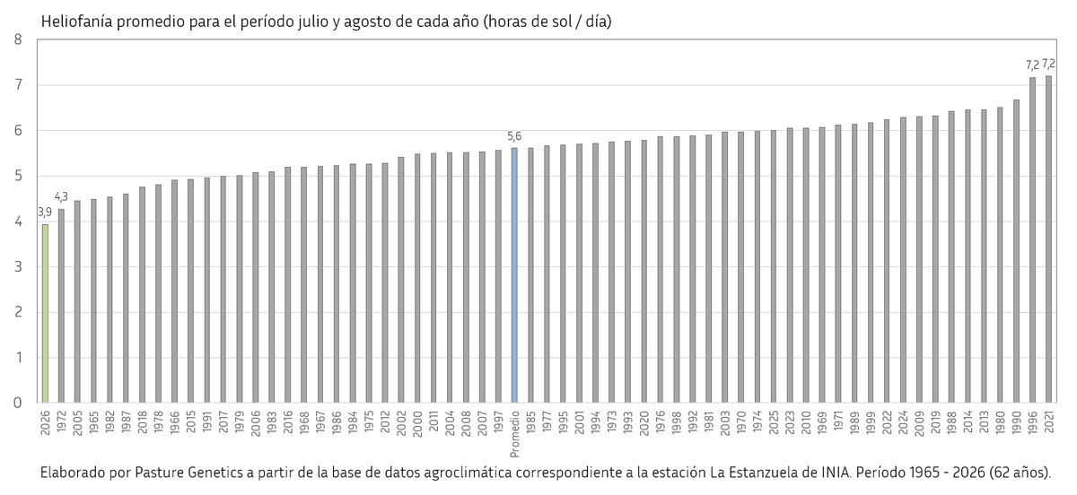 PastureGenetics's tweet photo. ¿Qué tan nublados fueron los meses de julio y agosto 2026? Los más nublados de los últimos 62 años.
Aquí el gráfico de heliofanía promedio elaborado por Pasture Genetics a partir de la base de datos agroclimática de la estación La Estanzuela de INIA.
Si no hay ☀️ no crece el 🌱 https://t.co/vGmVFJzNm2