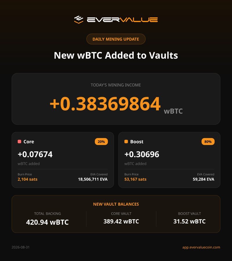 EverValueCoin's tweet photo. 🔥 EverValue Coin $EVA — Burn Vault Update (Core + Boost) — 31/08/2026

Today's global distribution: 0.38369864 wBTC

⚫️ Burn Vault Boost
• wBTC added today: 0.30695891
• Total in the vault: 31.51987766 wBTC
• Burn Price (Boost): 53,167 sats
• Guaranteed tokens: 59,284 EVA

🟠 Burn Vault Core
• wBTC added today: 0.07673973
• Total in the vault: 389.41736142 wBTC
• Burn Price (Core): 2,104 sats
• Guaranteed tokens: all EVA tokens

🔗 Check the transaction hashes here:
https://t.co/aPhiW4uuNn