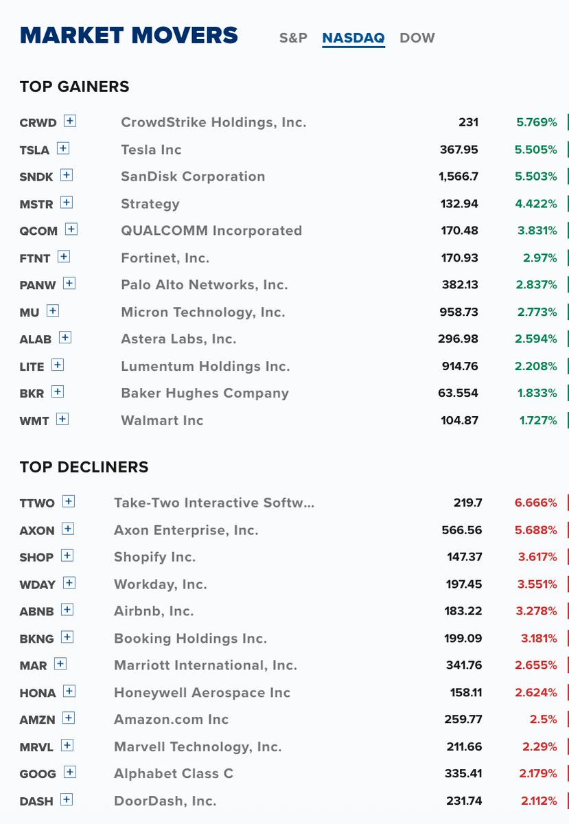 CNBC's tweet photo. These stocks were the S&amp;P 500, Nasdaq and Dow's top market movers for the day — August 31, 2026. 📈📉 https://t.co/nNfXlqiPf6