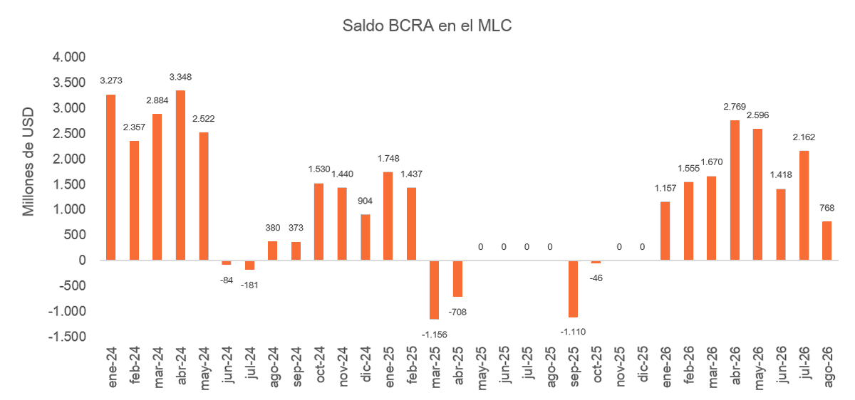 javier_giordano's tweet photo. BCRA cierra el mes con compras por USD 46 millones, equivalente al 7,7% del volumen operado en el MLC y por encima del promedio del mes de USD 38 millones. Saldo de agosto finaliza en USD 768 millones y el del año totaliza USD 14.095 millones https://t.co/r0hjTE0llN