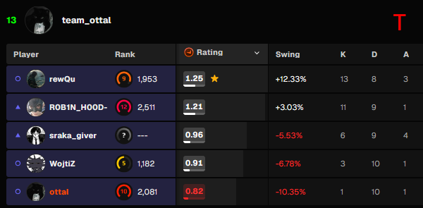 oerrty's tweet photo. duality of man (wcale pierwsze 7 rund po terro to nie bylo jebane slizganie sie i kazdy po 130pingu bo faceit jest rozjebany i ma rozkurwione serwery) https://t.co/LNaJfL64yu