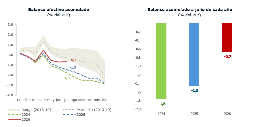 ArturoClaro's tweet photo. 1/6 Superávit en julio! Doble clic 👇

Acumulado en el año, los ingresos crecen un 7,0% versus el 0,7% del gasto. 

Así, se profundiza quiebre de tendencia en la trayectoria déficit, acumulando -0,7% del PIB a julio, lo q representa una mejora vs 2025 (-1,5%) y 2024 (-1,8%). https://t.co/6rubOCyh4G