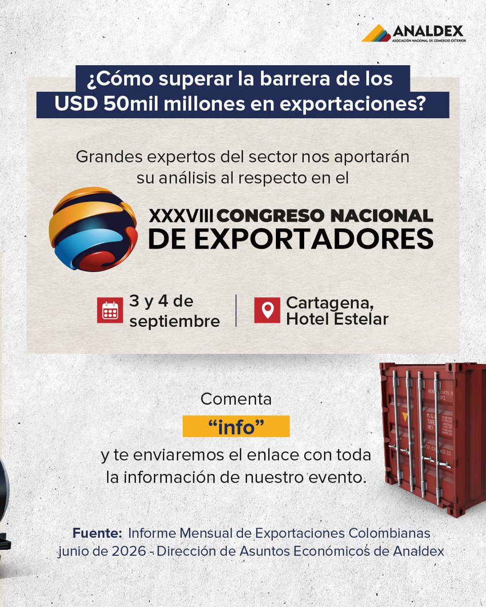 AnaldexColombia's tweet photo. Exportaciones crecen 14% en el primer semestre 📈

En lo corrido de enero a junio de 2026, las ventas externas del país registraron un crecimiento del 14,2% en valor (USD FOB $27.844,0 millones) y del 5,7% en volumen (46,1 millones de toneladas) frente al mismo periodo de 2025.

Sin embargo, el comportamiento de las canastas evidencia dinámicas distintas: mientras el grupo minero-energético creció un 30,8% impulsado por el oro no monetario y los aceites crudos de petróleo, la canasta no minero-energética presentó una variación de -0,7%, impactada por caídas en sectores como café y manufacturas.

🗓️ Analiza las tendencias, retos y oportunidades del sector en nuestro XXXVIII Congreso Nacional de Exportadores, el próximo 3 y 4 de septiembre en Cartagena.

Conoce más aquí 👉https://t.co/rYEtW9ITcy

#CongresoExportadores2026 #Exportaciones #ComercioExterior