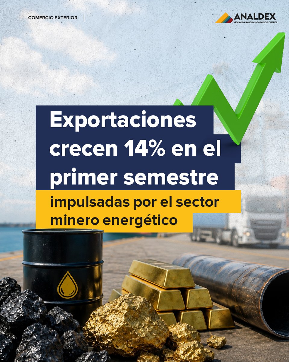 AnaldexColombia's tweet photo. Exportaciones crecen 14% en el primer semestre 📈

En lo corrido de enero a junio de 2026, las ventas externas del país registraron un crecimiento del 14,2% en valor (USD FOB $27.844,0 millones) y del 5,7% en volumen (46,1 millones de toneladas) frente al mismo periodo de 2025.

Sin embargo, el comportamiento de las canastas evidencia dinámicas distintas: mientras el grupo minero-energético creció un 30,8% impulsado por el oro no monetario y los aceites crudos de petróleo, la canasta no minero-energética presentó una variación de -0,7%, impactada por caídas en sectores como café y manufacturas.

🗓️ Analiza las tendencias, retos y oportunidades del sector en nuestro XXXVIII Congreso Nacional de Exportadores, el próximo 3 y 4 de septiembre en Cartagena.

Conoce más aquí 👉https://t.co/rYEtW9ITcy

#CongresoExportadores2026 #Exportaciones #ComercioExterior