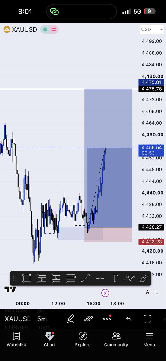 DivineUiX's tweet photo. Xauusd 📊 

#ConsistencyWins https://t.co/zkJQKu2rJw