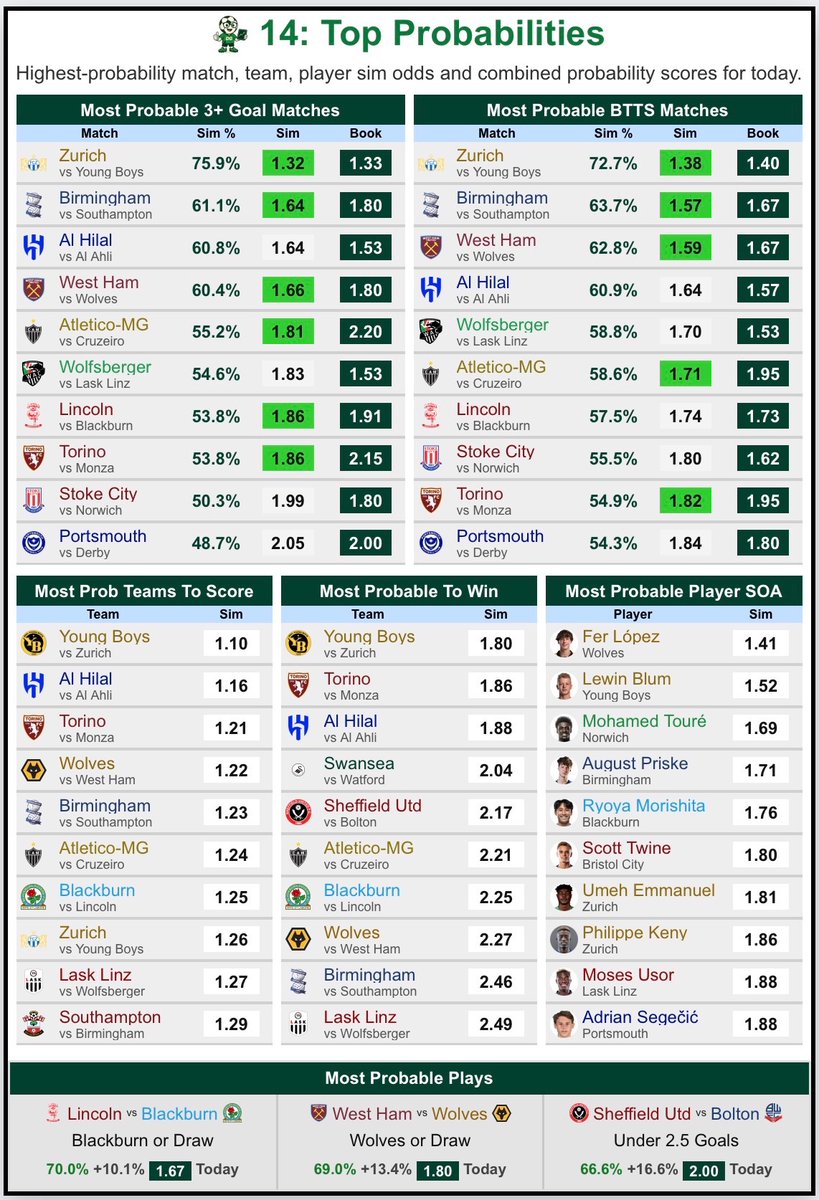 datagaffer's tweet photo. Today’s top probabilities after 10,000 simulations https://t.co/G7xlYJf8xn