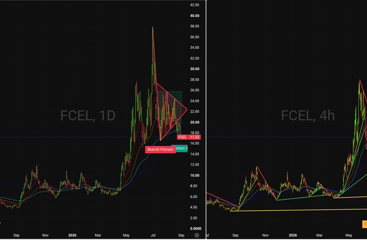 Flvckofomo's tweet photo. ⚠️🟢 $FCEL: DOUBLE BOTTOM FORMING @ $17.22 

#stockstowatch #aal #tradingsignals https://t.co/SDMPPCG3UK