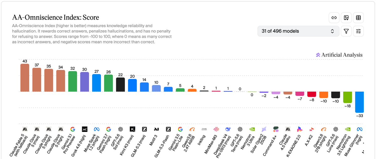 xreadon's tweet photo. Something interesting about Gemini 3.1 Pro 👀

This chart shows Gemini 3.1 Pro Preview scoring 32 on hallucination resistance, while Gemini 3.7 Flash scores 26.

So in some cases, the “older” Pro model might actually solve problems more accurately than the newer Flash.

Has anyone else noticed this?