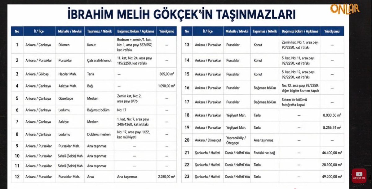 ismailari_'s tweet photo. Melih Gökçek’in Türkiye’deki resmi mal varlığı https://t.co/qoUvOQEFBM