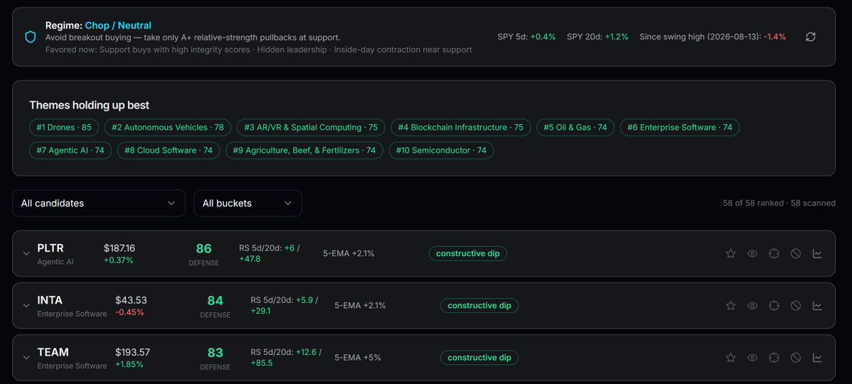 CaseyVSilver's tweet photo. Every trader has a scanner for what to buy.

Almost nobody has one for what's quietly falling apart in their own account.

Defense Scanner looks the other direction:

— Names losing key moving averages
— Relative strength rolling over
— Distribution days stacking up
— Failed breakouts and undercut pivots
— Leaders no longer leading

The first names to break in a pullback are usually the ones you should have trimmed last week.

https://t.co/RxTbcPkqen