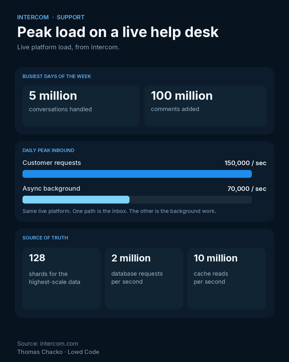LowdCode's tweet photo. Intercom's support agent now fully resolves over two million conversations a week. That is live customer support at a help desk company, not a demo. https://t.co/IvH4Yz1Ji9