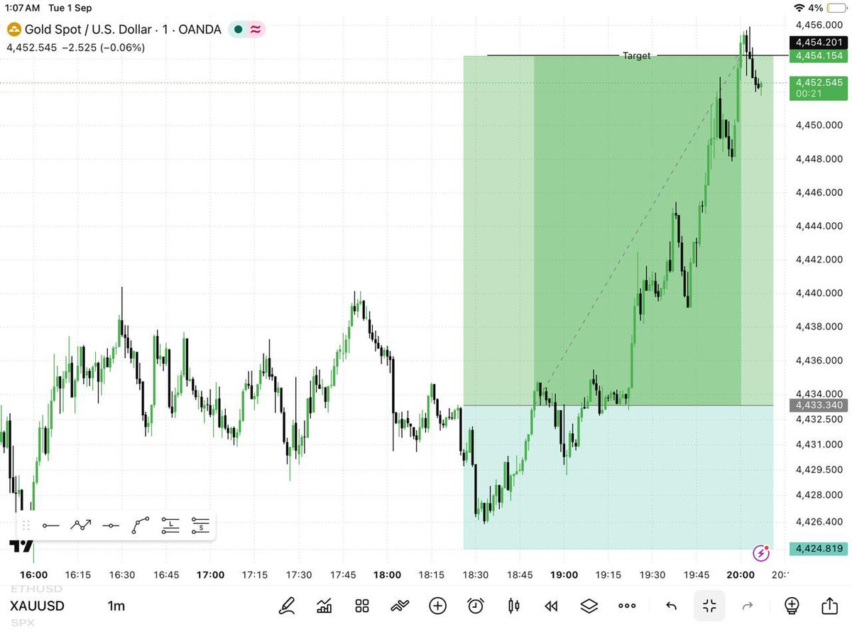 Goldsnipe463's tweet photo. #XAUUSD Successful My Target 
A clean move UP😜 
Congratulations 🎉👏 to those who followed. https://t.co/gAse37vOLn