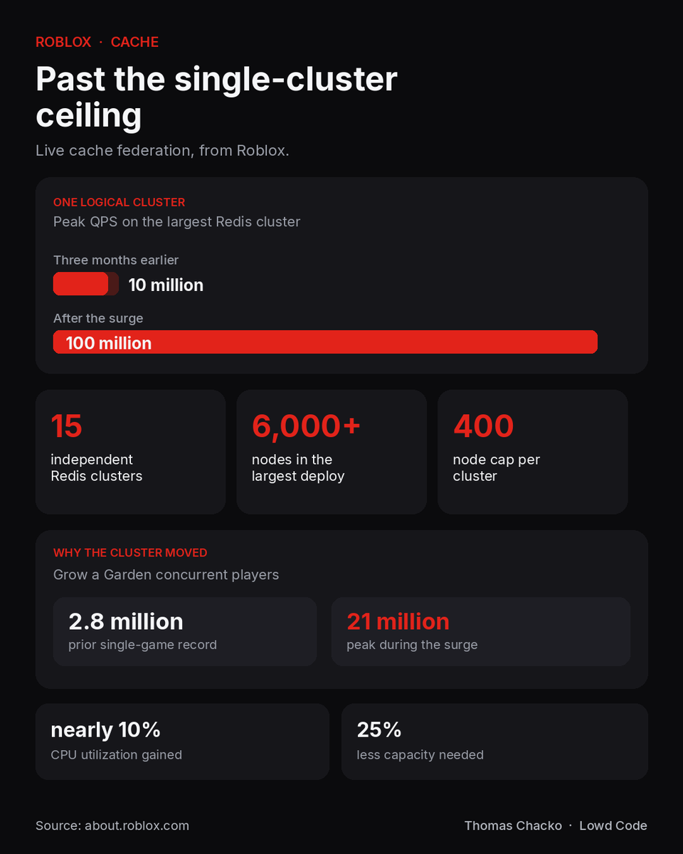 LowdCode's tweet photo. Roblox's cache now answers 1.38 billion queries a second at peak. It sits in front of live game storage so play does not stall. https://t.co/oSCHvyOVJK