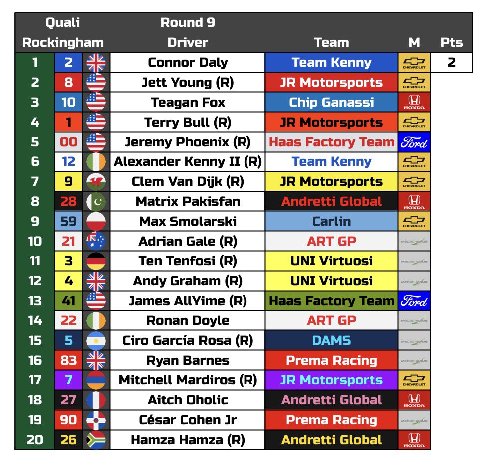 Carroll_RS's tweet photo. Rd 9 Rockingham Qualy 🏁
@doodlescloud on Pole at his home oval race!
@Kyle30hx lines up alongside in P2.
@TeaganGorrini & @_nf8_ on row 2.
@EliteKeselowski & Kenny on row 3.
#CRS #Rockingham🇬🇧 #ContSeries https://t.co/JNf7tmAWuA