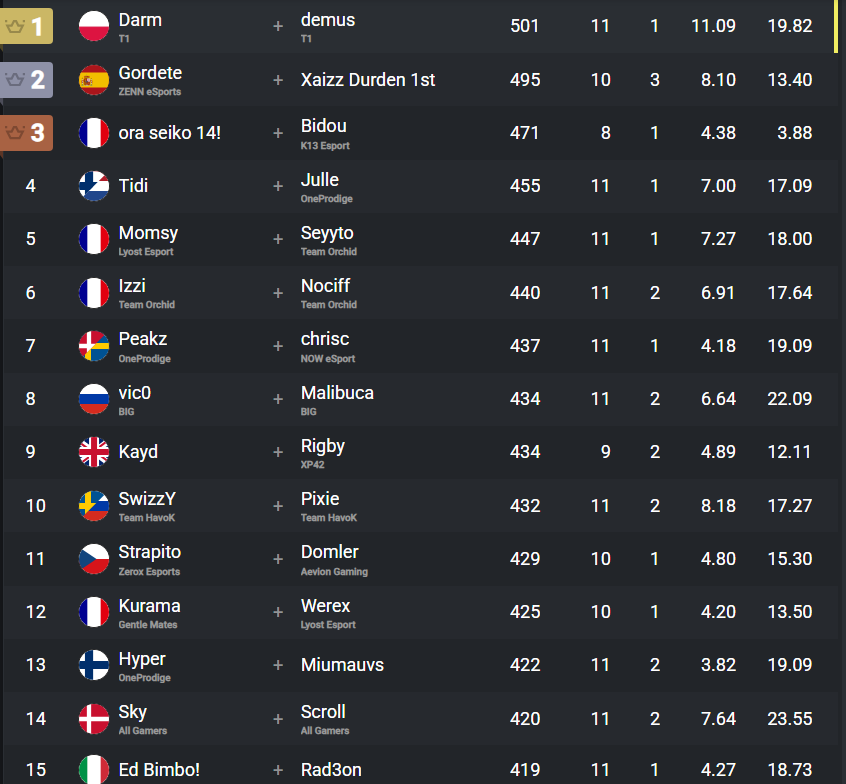S6rox20's tweet photo. un truc a dire sur se top 15 🇫🇷🇫🇷
top3 seiko X bidou
top5 @MomsyFN  X @SeyytoFN  
top6 @izziFNBR  X @nocifFN  
top12 @FtnKurama  X @WerexFNBR 
@leothecrack_ https://t.co/cyaxtmDL6W