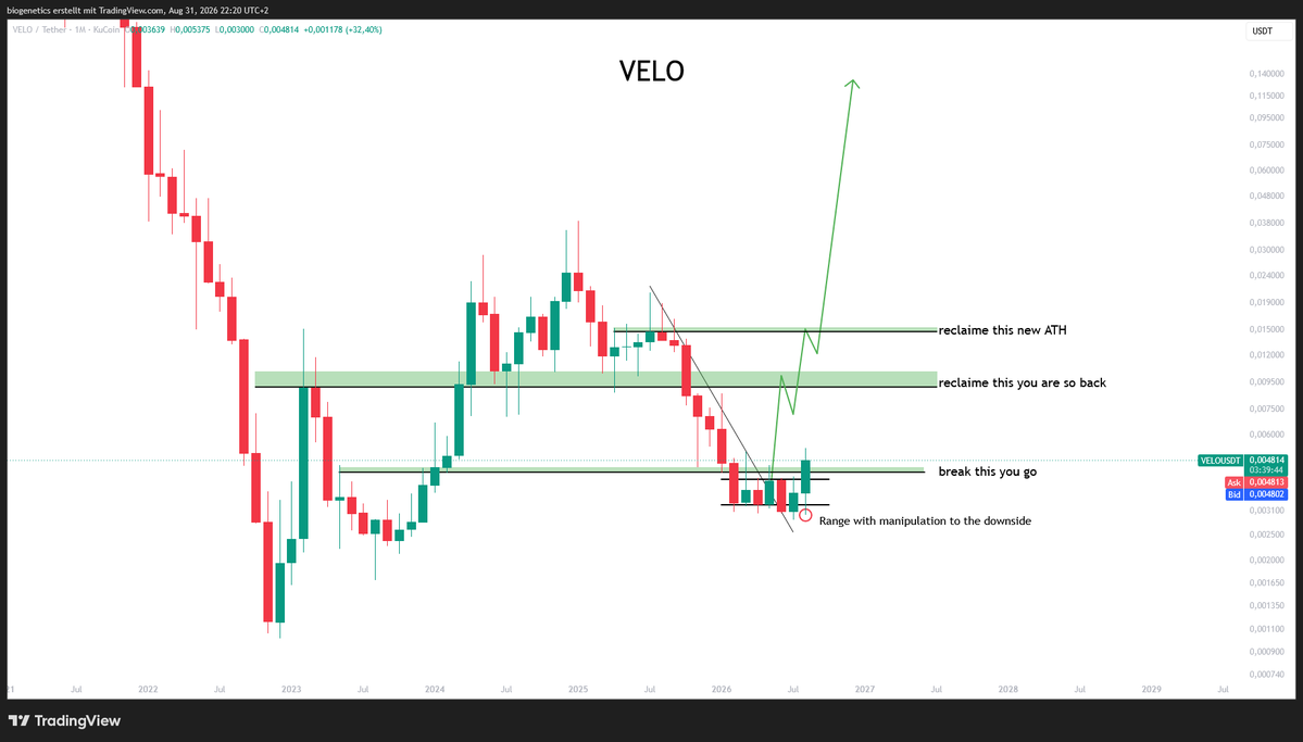 Crypto_Moe84's tweet photo. $VELO 

Listen or dont listen - Bottom is in here https://t.co/OJhpN5suIl