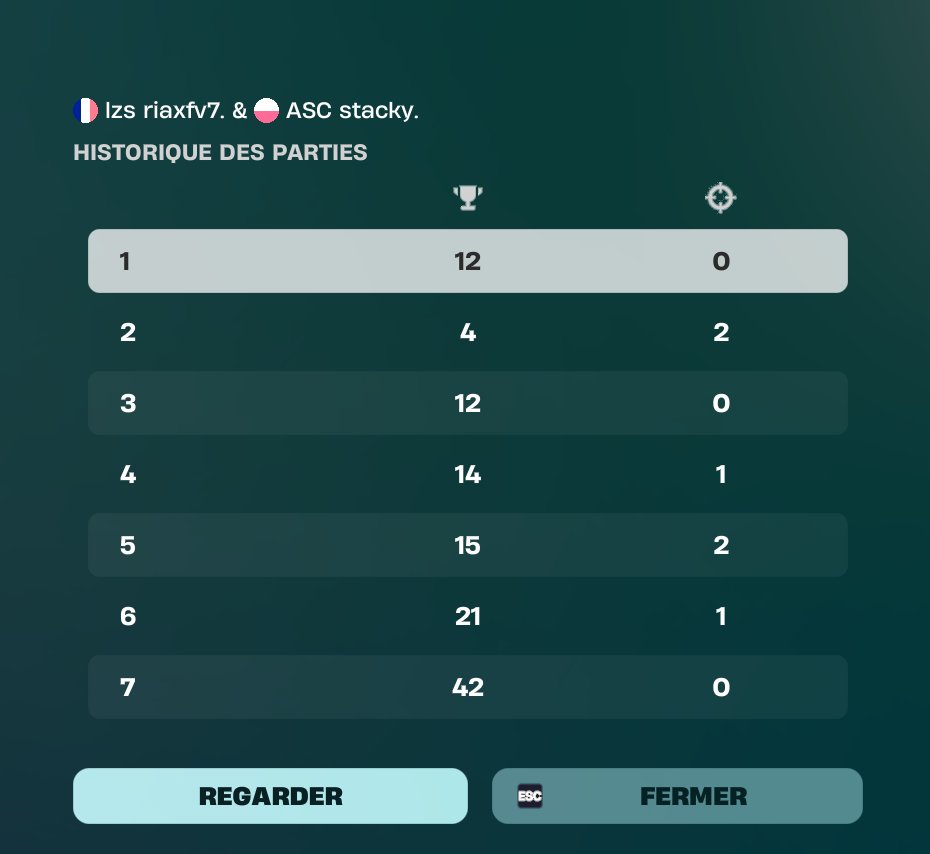stackyfnr's tweet photo. 130 points en 4 games et on fini sur ca cest la vie 

@riaxfv7 https://t.co/zfMMNM4dzG