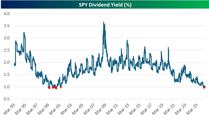 bespokeinvest's tweet photo. The S&amp;P 500 ETF's $SPY dividend yield is back below 1%.  The last time before this summer that it was below 1% was June 2001. https://t.co/PIH4aB6KAs