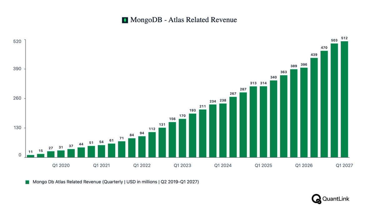 quantlinkai's tweet photo. MongoDB reports Q2 tomorrow after the close after raising its full-year outlook last quarter, driven mainly by strength in Atlas.

Atlas-related revenue reached $512M in Q1, up 29%+ YoY and marking a fourth straight quarter of at least 29% growth.

$MDB https://t.co/EeiX6gHKiP