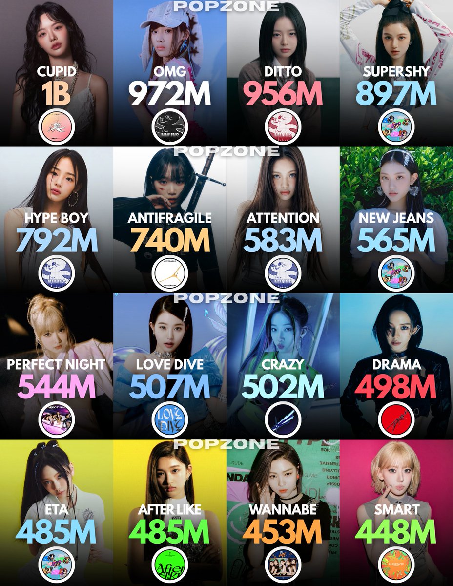 ThePopZoneX's tweet photo. Most streamed songs by 4th Gen Girl Groups on Spotify of all time: https://t.co/Odcqtg6EJZ
