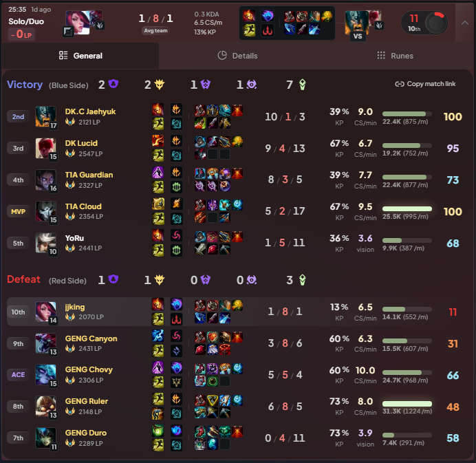 dpmlol's tweet photo. Imagine getting the entire GEN.G lineup on your team and losing the game... https://t.co/KViGUA5k59