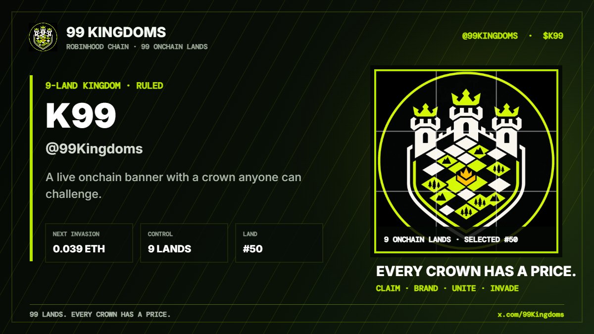 99Kingdoms's tweet photo. 9 lands united. One full-size billboard is now live. 👑

Claim with ETH. Upload your brand. Unite 9 neighboring lands into a kingdom.

Rulers share 50% of net K99 tax—or invade an existing crown at 130%.

🌐 https://t.co/6NstKQlxzL

CA: 0x86cfeea14aa69f7a799183aa05aefba5b3d07777

#K99 #RobinhoodChain