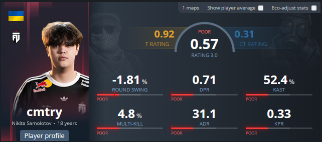 Poloolpp's tweet photo. cumtry woke up feeling DANGEROUS 😈😈😈
- 0.31 CT Rating against washed Vitality with jLLM 😱
- 25 whiffed shots ⚡️
- owned by apEX 👴
- 0.1 ADR for the first half of CT side 0⃣
- negative impact ❌
- got more kills with the galil then he did with the AWP 🇮🇱
THE NEXT KURSY? 🥶🥶 https://t.co/ncZWn55diS