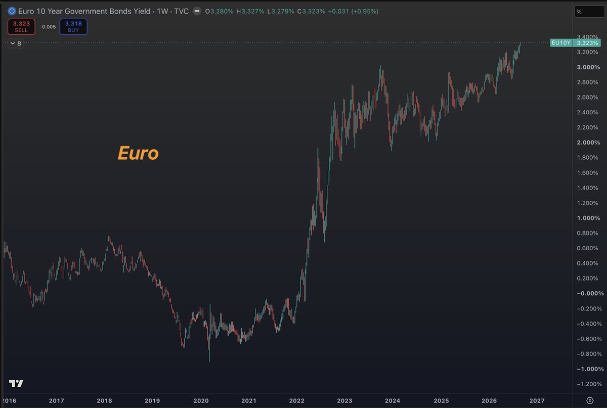 BitcoinNewsCom's tweet photo. DEVELOPED WORLD BOND YIELDS SURGE TO DECADE HIGHS AS SOVEREIGN DEBT CONCERNS GROW

10-year government bond yields across several of the world’s largest developed economies are pushing to their highest levels in more than a decade.

🇩🇪 Germany: 3.32%
🇬🇧 UK: 5.08%
🇯🇵 Japan: 2.94%
🇪🇺 Euro area: 3.32%

After more than a decade of ultra-low and even negative interest rates, governments are now being forced to refinance massive debt loads at substantially higher rates.

As yields rise, interest costs rise with them, putting even more pressure on already stretched government budgets.

There is a sovereign debt problem developing across the world, and it is getting harder and harder to ignore.