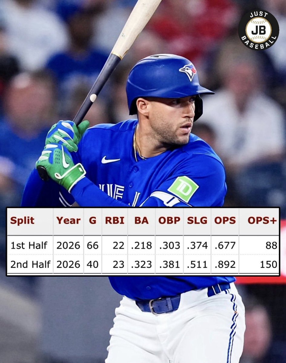 JustBB_Media's tweet photo. George Springer in the 1st half:
.218 AVG | .374 SLG | .677 OPS | 88 OPS+

George Springer in the 2nd half:
.323 AVG | .511 SLG | .892 OPS | 150 OPS+

Springer has gone right back to his 2025 self after the All-Star Break! 🍁 https://t.co/cO7s5BHsoW
