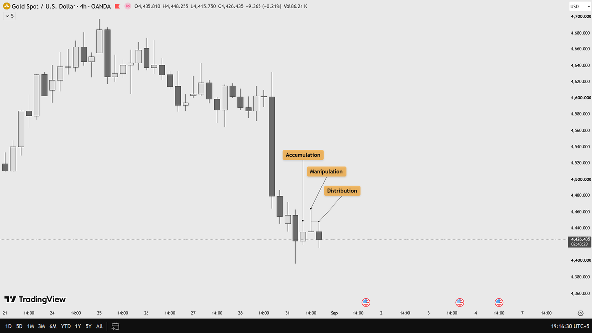 encryptedhassan's tweet photo. Mapped H4 AMD on Gold, waited for the Asia High and caught the M5 CISD retest as NY volume injected. Clean 1:2 RR delivery into internal liquidity.
#CRT https://t.co/2CM8POpZyr