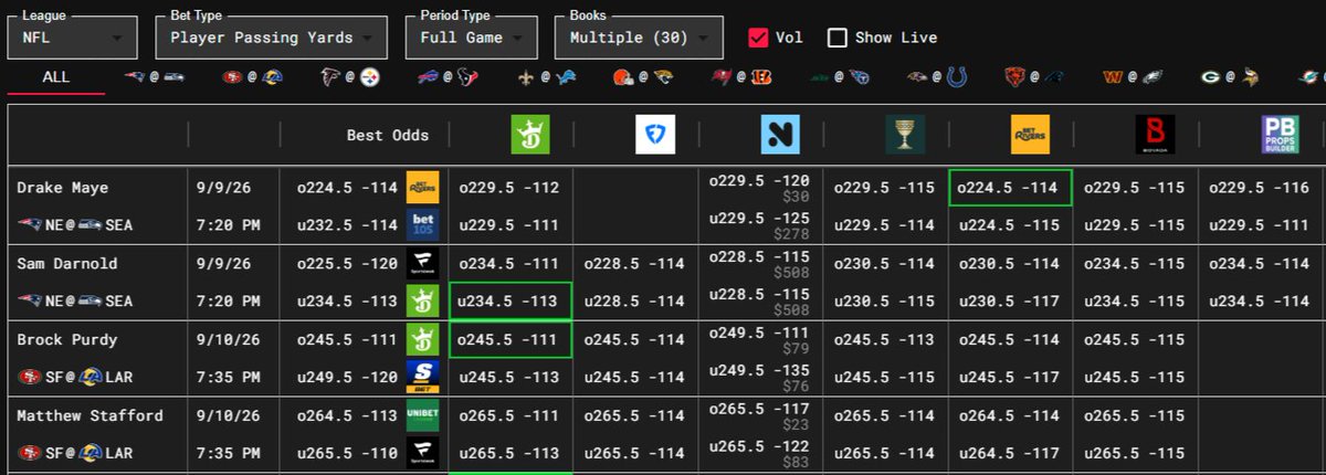ConnorAllenNFL's tweet photo. Week 1 NFL props are live on our FREE odds screen @SharpStack 🚀

Easily compare props among 30+ different sportsbooks, prediction markets, sweepstakes, and more, with liquidity volume.

Check it out: https://t.co/pmo1HKxpOb https://t.co/Naf32DuNwO