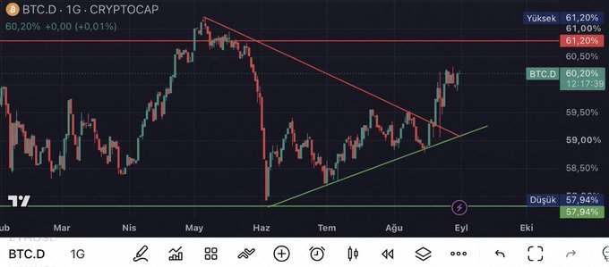 AD85G's tweet photo. Piyasa şu sıralar biraz iki arada bir derede. 

Bitcoin tarafında ETF talebi güçlü kalırken, BTC dominansının da yüksek seyretmesi sermayenin hâlâ #Bitcoin tarafında yoğunlaştığını gösteriyor.

Diğer tarafta yükselen petrol fiyatları ve faiz beklentileri risk iştahını sınırlıyor. https://t.co/1xPg7gOkQH