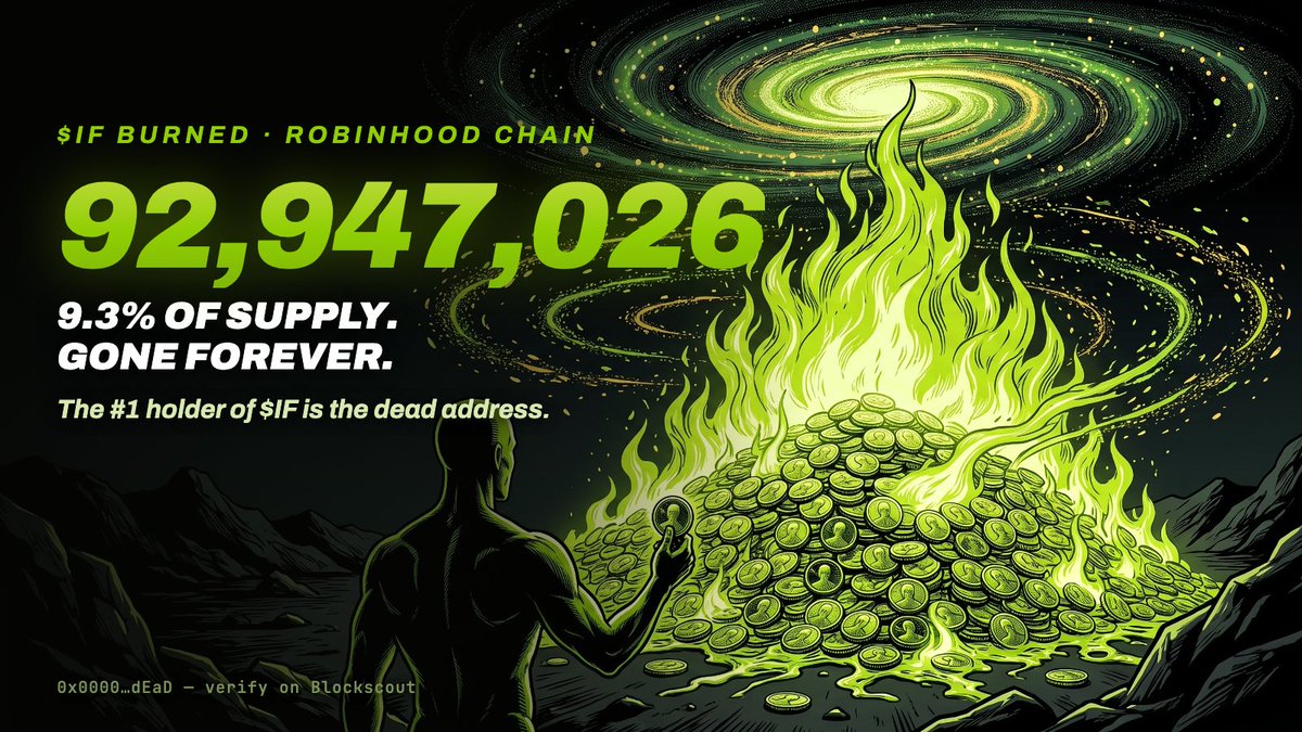 WhatIFonHOOD's tweet photo. 92,947,026 $IF burned.

9.3% of the entire supply, permanently removed from circulation.

No campaign. No incentive. Nobody was told to do it.

Those tokens now sit in a dead address, a wallet nobody can access, move from or sell from.

The result?

The #1 holder of $IF is now the burn address.