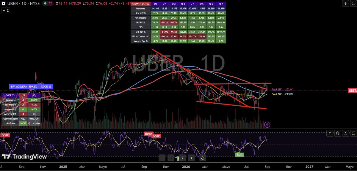 PushYourTrading's tweet photo. Va cogiendo buena pinta $UBER https://t.co/BSWbX5KKJo