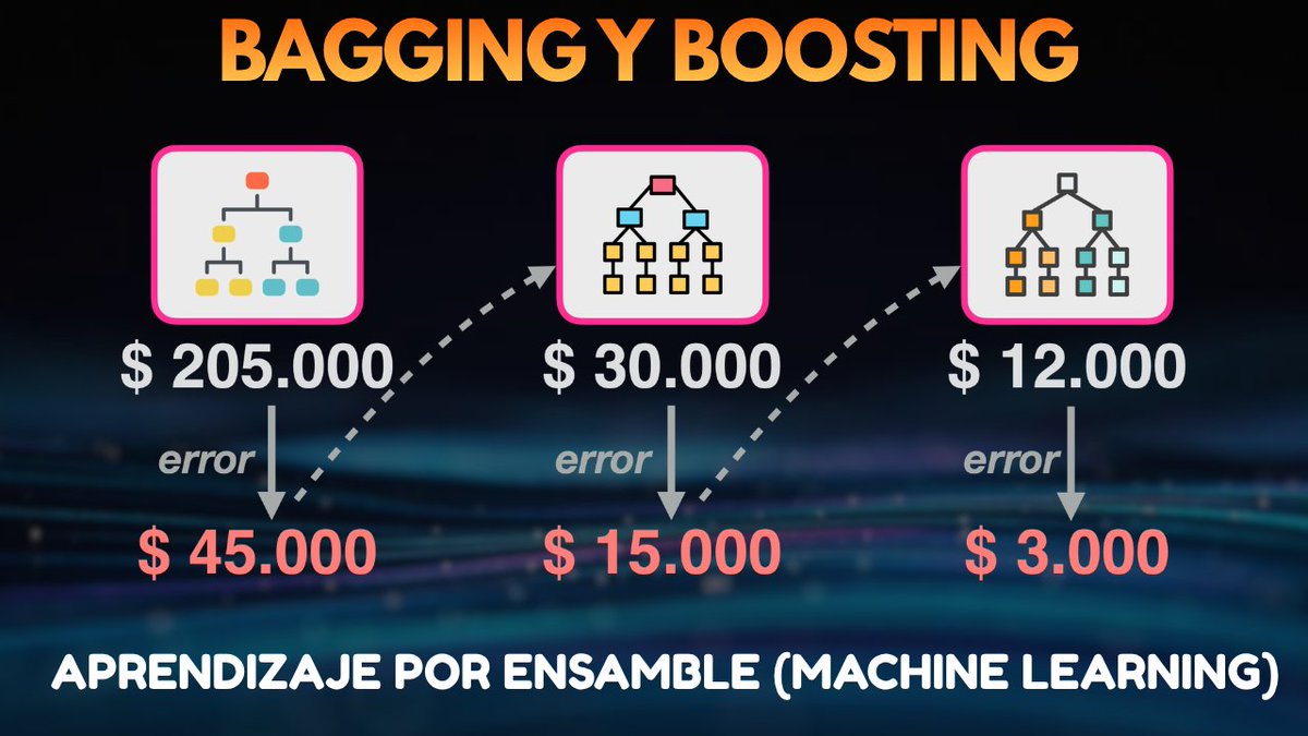 codificandobits's tweet photo. En este nuevo video vamos a entender de manera intuitiva, con un ejemplo muy sencillo, qué es el aprendizaje por ensamble y el principio de funcionamiento del bagging y el boosting en el Machine Learning:
https://t.co/HHHvFBEk3W
#cienciadedatos #machinelearning https://t.co/Hjt6KhOWUD