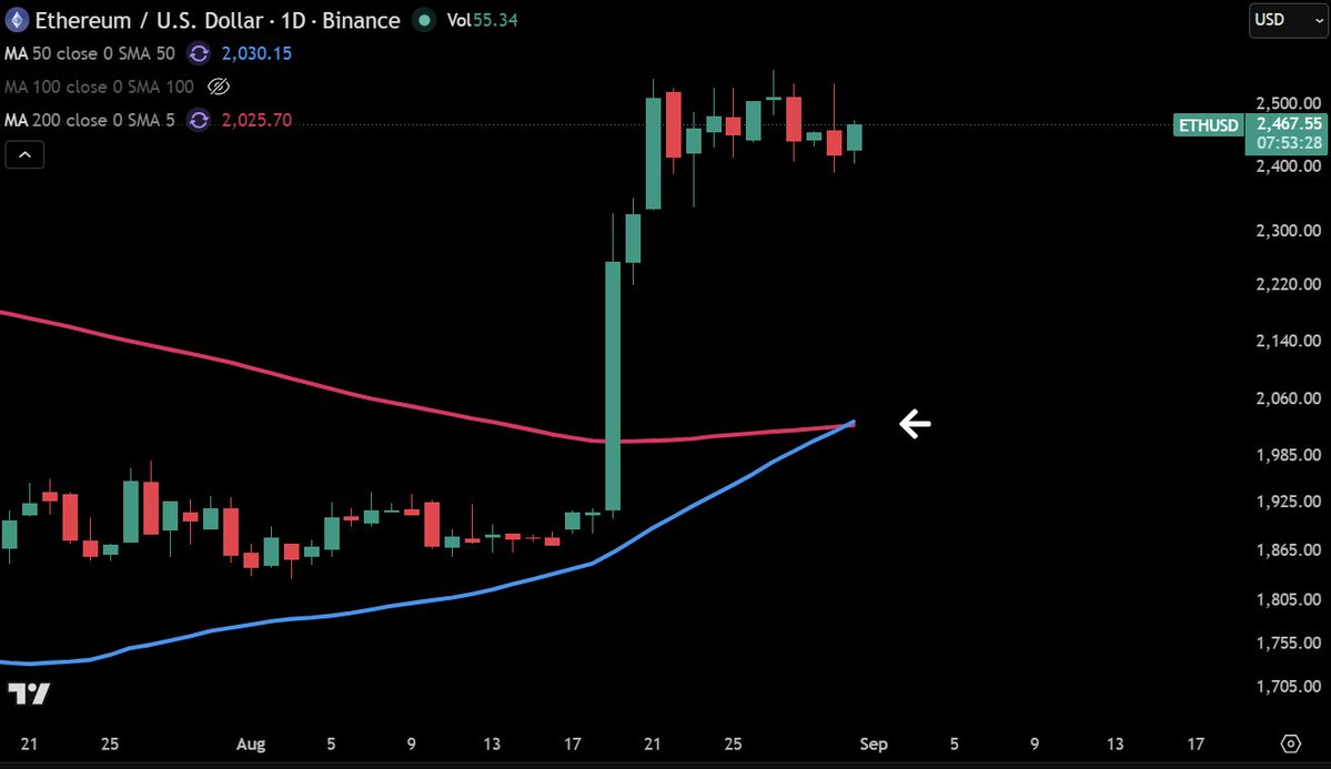 EthereanMaximus's tweet photo. Golden Cross (50 day moving average crossing above the 200 day moving average) for the first time since June 2025. Last time this happened price doubled in 2 months. 

$ETH 💫 https://t.co/pUpWC9Xq5p