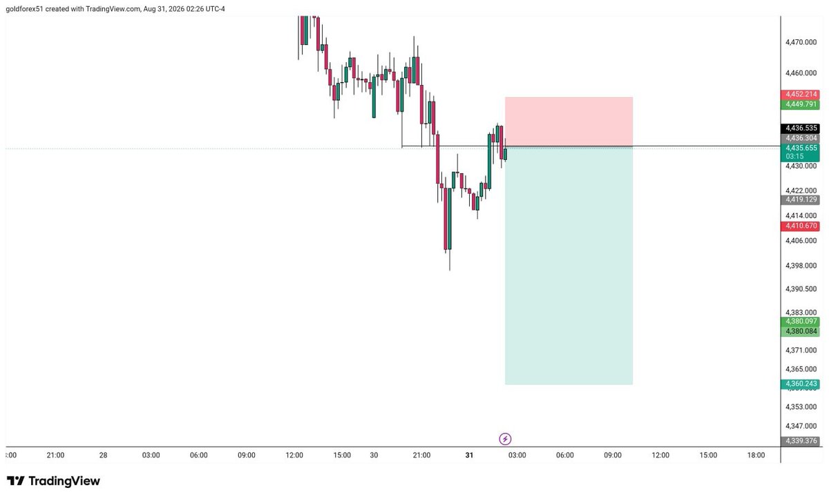 ddhxk16156's tweet photo. #XAUUSD
SELL
ENTR. 4436...4642
TP1:4420
TP 4410
TP 4400
TP 4390
SL: 4452.200
.
#FCNOM #XAUUSD #Gold #TradingSignals
#SmartMoneyConcepts #ICT #ChangeOfCharacter #FVG #FYP #Recommended #Trending https://t.co/5fs7fA46vG