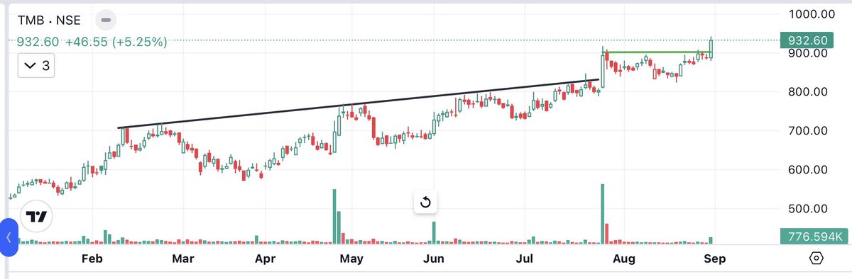Arun05210650's tweet photo. #TMB
#TamilnadMercantileBankLimited
Very strong chart 📈
Trendline and base breakout https://t.co/zVhET0cuBd