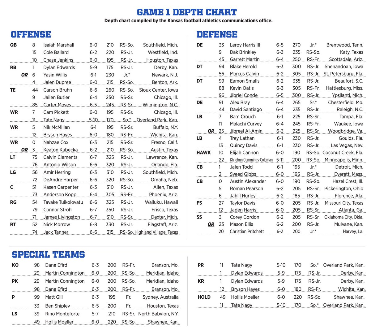 JordanGuskey's tweet photo. Depth chart!
#kufball https://t.co/VX6XE0z2xQ