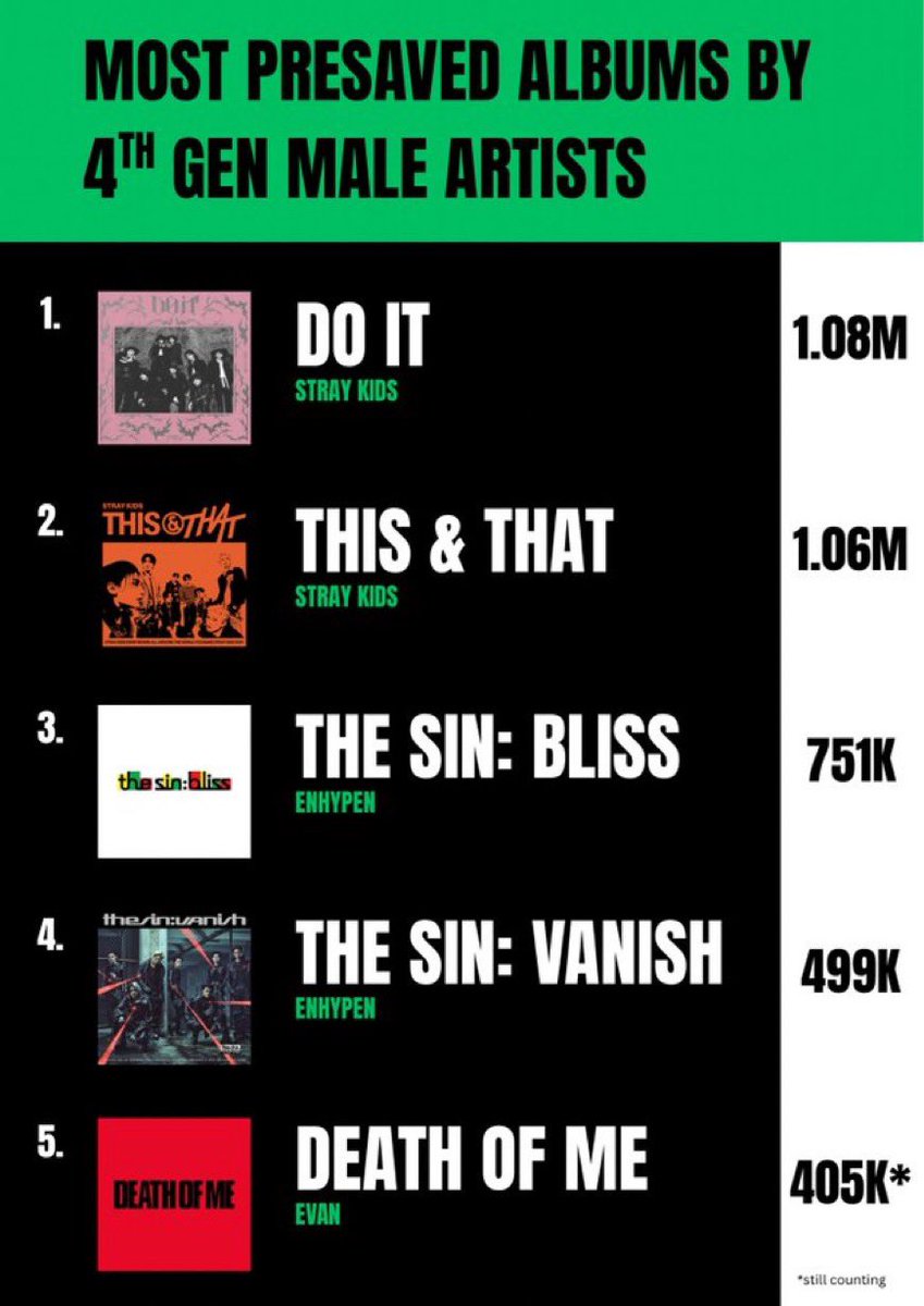 evanfolder's tweet photo. EVAN's 'Death of Me' is the 5th most pre-saved album by a 4th gen male artist with 405.3K pre-saves and counting. 

#EVAN #에반 #HEESEUNG #희승 https://t.co/FA4QHWMB4H