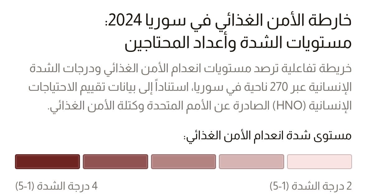 MohammadHSY7's tweet photo. وفقاً لبيانات الأمم المتحدة لعام 2024، مؤشر الأمن الغذائي في كل ناحية سورية من النواحي ال 272 لا زال بيعاني من متوسط إلى عالي. https://t.co/JWvLY0LGl0