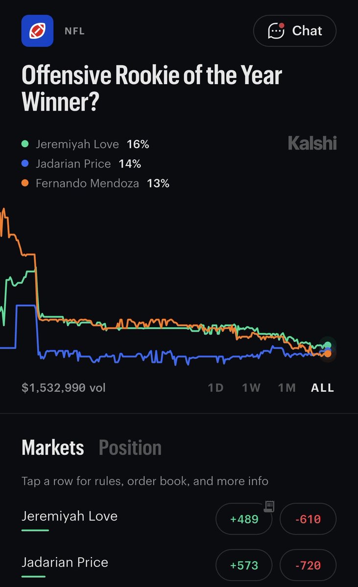 PropAce21's tweet photo. There’s only one right answer, easy money! 

Jeremiyah Love 🚀 https://t.co/0DqiL9ExAh