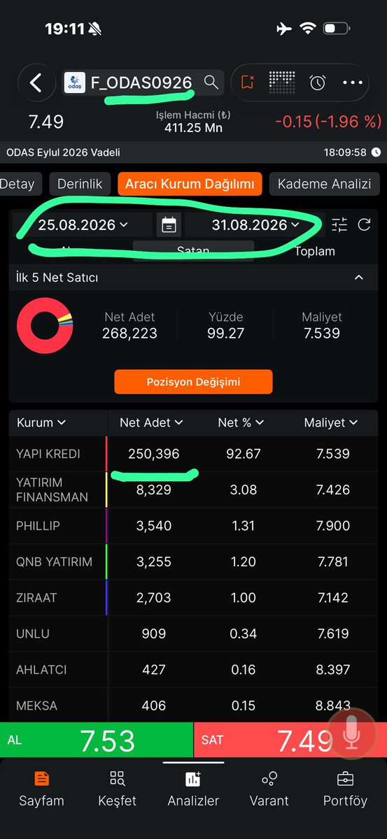 gokhanbilik1's tweet photo. İspat üstüne ispat 

Eğer siz biraz uyanık olsaydınız 
Eğer biraz kafanızı kullansaydınız 

İştiraki olan #cante ‘nin son 2 günde %18 yükselmesine rağmen #odas ın neden düştüğünü anlattığım videoları izler ve bu yapı kredi açıkçı hesabın sizi böyle sömürmesine seyirci kalmazdınız 

GameStop olayı yaşandı dünyada 
Orda ben gibi ispat eden de yoktu açık short kısa pozisyon açan fonu ifşa eden de yoktu 

Ulan video bugünden 
Diyorum ki 
Akşam göreceksiniz 
Yapı kredi ‘nin 125 Bin kontrat açığa satış yaptığını 

Ve şimdi gösteriyorum işte 

Bunu dünyada ben hariç 
Seans içinde akşam göreceksiniz kimin ne kadar ne sattığını diyebilicek söyleyebilicek 1 kişi daha yok  

Asla ve asla size anlatmaya değmez ama kayıt olsun arşiv olsun diye ğaylaşıyorum 

Adalet Birlik #hissechat 
Gökhan Bilik @HisseChat