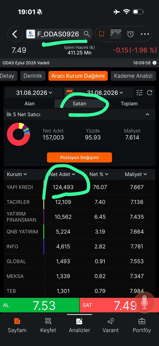 gokhanbilik1's tweet photo. İspat üstüne ispat 

Eğer siz biraz uyanık olsaydınız 
Eğer biraz kafanızı kullansaydınız 

İştiraki olan #cante ‘nin son 2 günde %18 yükselmesine rağmen #odas ın neden düştüğünü anlattığım videoları izler ve bu yapı kredi açıkçı hesabın sizi böyle sömürmesine seyirci kalmazdınız 

GameStop olayı yaşandı dünyada 
Orda ben gibi ispat eden de yoktu açık short kısa pozisyon açan fonu ifşa eden de yoktu 

Ulan video bugünden 
Diyorum ki 
Akşam göreceksiniz 
Yapı kredi ‘nin 125 Bin kontrat açığa satış yaptığını 

Ve şimdi gösteriyorum işte 

Bunu dünyada ben hariç 
Seans içinde akşam göreceksiniz kimin ne kadar ne sattığını diyebilicek söyleyebilicek 1 kişi daha yok  

Asla ve asla size anlatmaya değmez ama kayıt olsun arşiv olsun diye ğaylaşıyorum 

Adalet Birlik #hissechat 
Gökhan Bilik @HisseChat