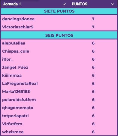 QuinielaFutFem's tweet photo. RESULTADOS DE LA JORNADA 1

Empezamos sin plenos pero con dos usuarios que han conseguido 7⃣ meritosísimos puntos, vistas las sorpresas que hubo.

Enhorabuena a los MVPs de la jornada:  @dancingsdonee y @victoriaschiar5 🏆

¿Cómo nos ha ido a los demás? Buscaos por aquí 🧵 https://t.co/C8jFDQzxXY