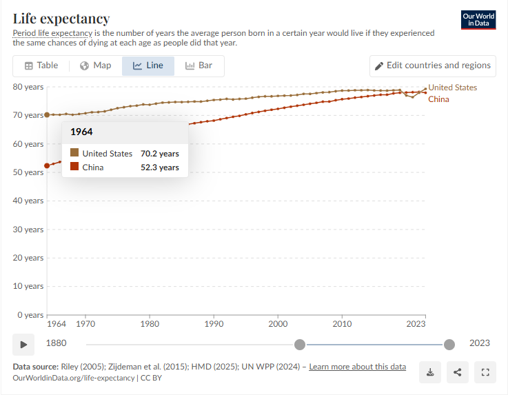 GuthmannR's tweet photo. If you look at life expectancy:

US 1964: 70.2 years
China 2023: 78.0 years
US 2023: 79.3 years

If you look at child mortality rates:

US 1964: 2.8%
China 2024: 0.6%
US 2024: 0.6%

Electricity generation per capita (strongly correlated with GDP levels):

US 1964: 5,145 kWh per capita
China 2025: 7,474 kWh per capita
US 2025: 13,015 kWh per capita

Comparing GDP levels over long spans of time is an exercise of anachronism. You cannot conclude much about quality of life of different societies that existed in very different worlds.