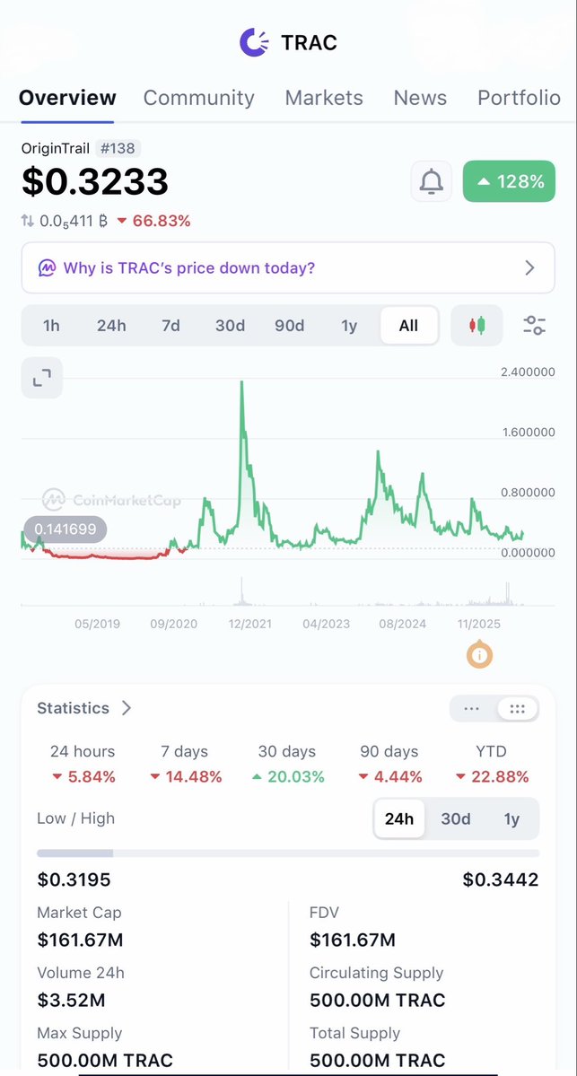 Crypto416iX's tweet photo. Al is getting smarter, but it still swallows a lot of fake or unverified info. OriginTrail is building a shared memory for facts so people and Al agents can check where information actually came from. Real use cases, not just slides: supply-chain factory audits (SCAN / Trusted Factory, covering a large slice of U.S. imports), pharma/clinical knowledge with Oxford PharmaGenesis, and election deepfake tools (Guardian) rolling out across the Americas, including Brazil.

$TRAC #RWA Ai company with real world use one of my favourite alt coin will soon take off 🚀 Canada Toronto 👀. 🫡