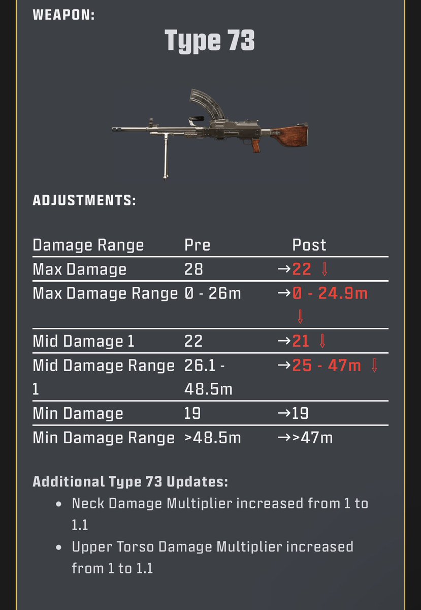 Marksman's tweet photo. Patch Notes today are nerfing BOTH the LMGs while slightly rebuffing the ISO

What world are we living in?

I’ve been killed by ISOs and M4s all day long every day of the beta. I’ve been killed by an LMG maybe 5 times…

Who is in charge of the balance decisions? Cause how can you think that’s the right move…