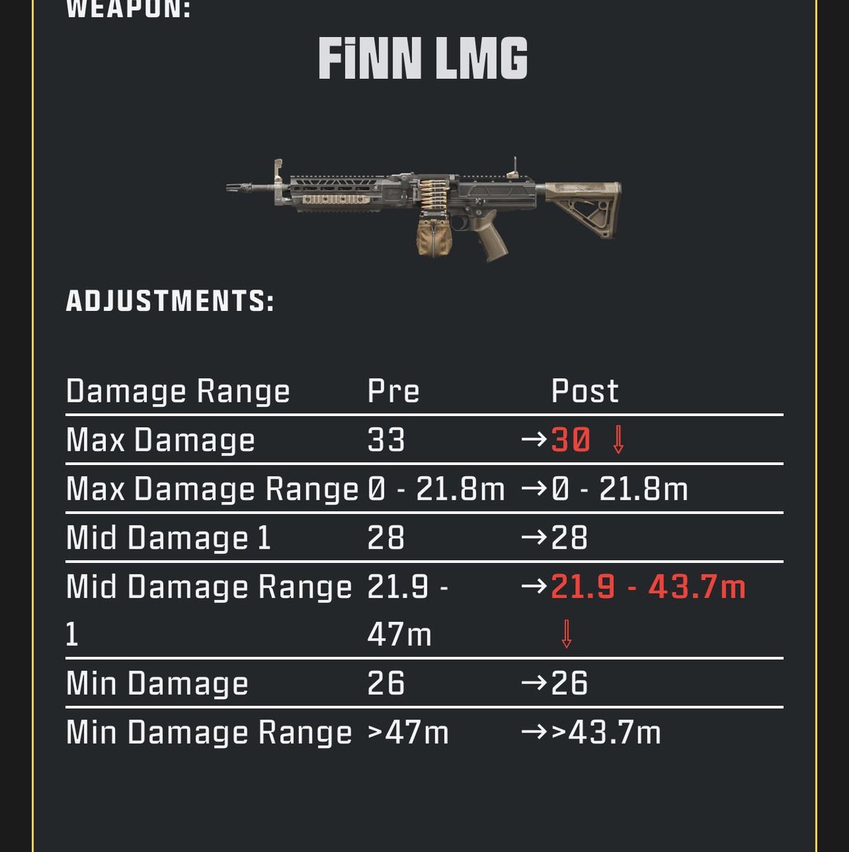Marksman's tweet photo. Patch Notes today are nerfing BOTH the LMGs while slightly rebuffing the ISO

What world are we living in?

I’ve been killed by ISOs and M4s all day long every day of the beta. I’ve been killed by an LMG maybe 5 times…

Who is in charge of the balance decisions? Cause how can you think that’s the right move…