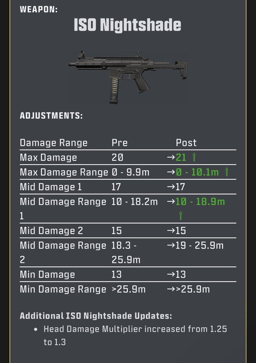 Marksman's tweet photo. Patch Notes today are nerfing BOTH the LMGs while slightly rebuffing the ISO

What world are we living in?

I’ve been killed by ISOs and M4s all day long every day of the beta. I’ve been killed by an LMG maybe 5 times…

Who is in charge of the balance decisions? Cause how can you think that’s the right move…